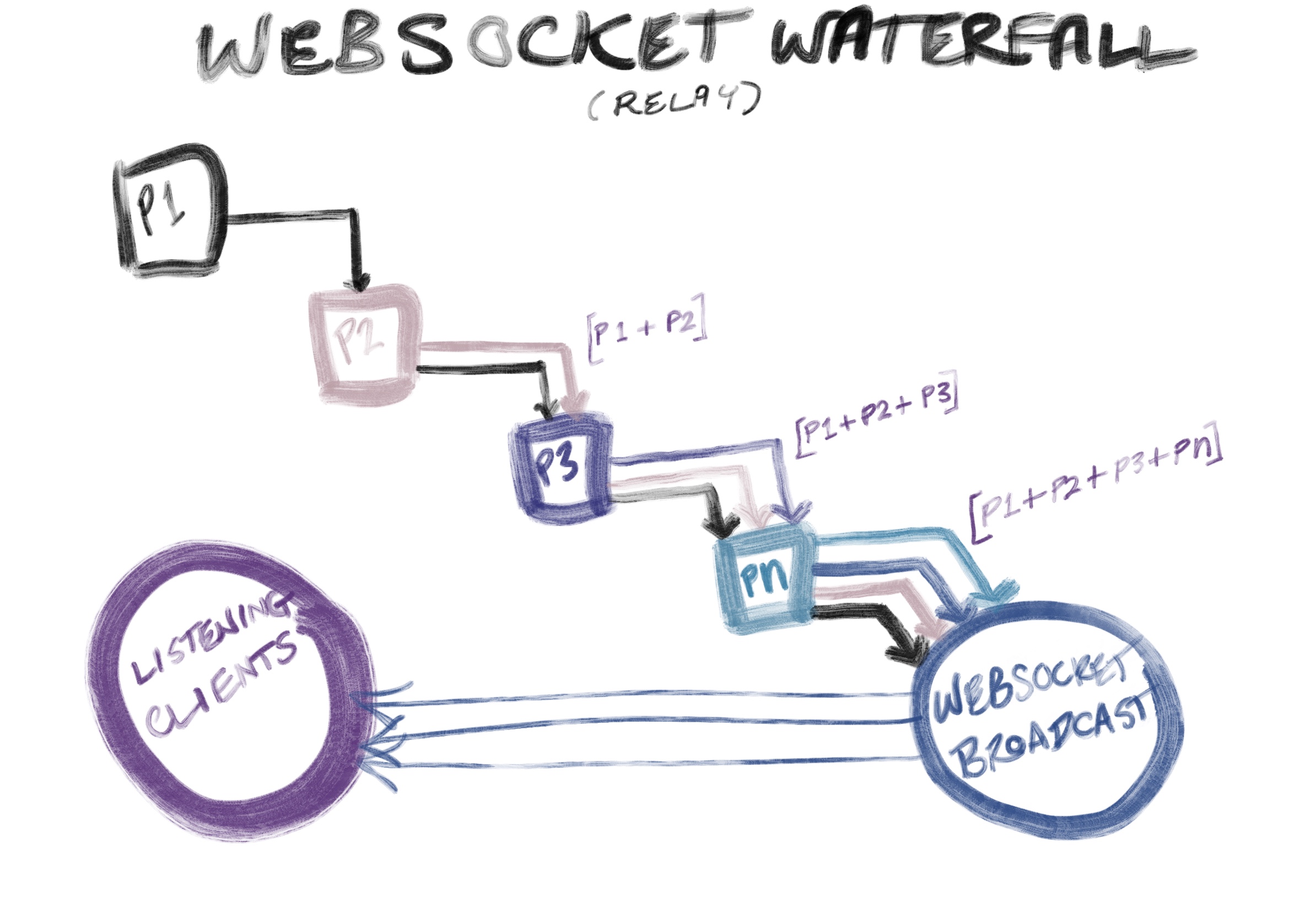 Websocket Waterfall